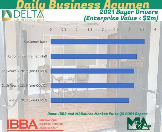 2021 buyer Drivers (enterprise value < $2m)