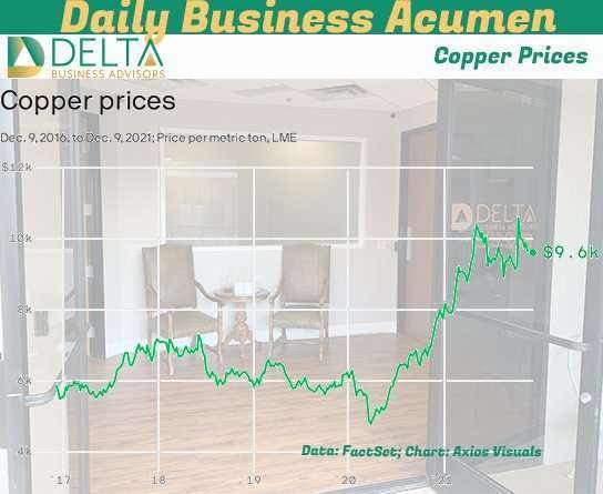 Copper Prices