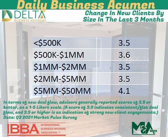 Change In New Clients By Size In The Last 3 Months Deal Activity