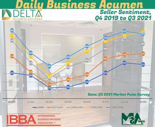 Seller Sentiment, Q4 2019 to Q3 2021 Seller-market sentiment
