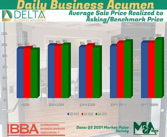 Average Sale Price Realized to Asking/Benchmark Price Business Sale Price