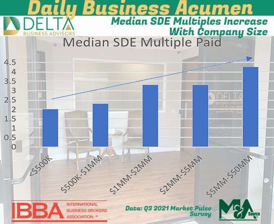 Median SDE Multiples Increase With Company Size SDE Multiples as a factor of size