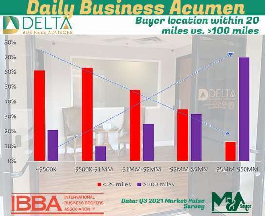 Buyer location within 20 miles vs. >100 miles Buyer Location