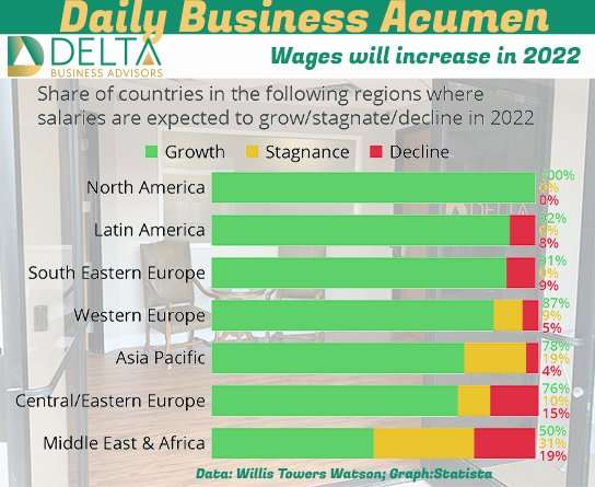 Wage increases through the world