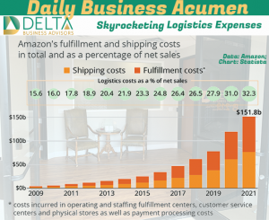 Amazon Fulfillment Costs