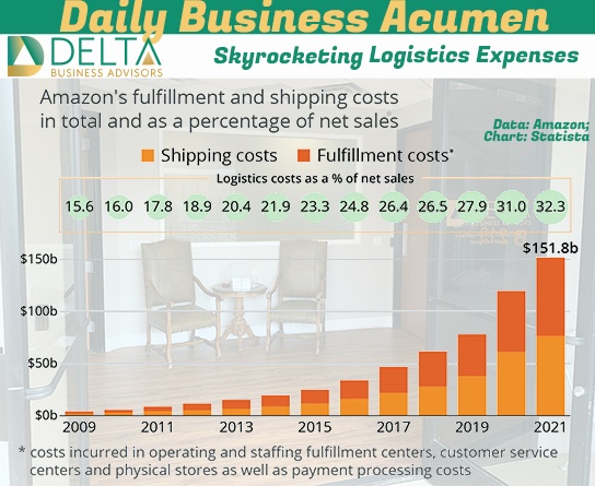 Skyrocketing Logistics Expenses Amazon Fulfillment Costs