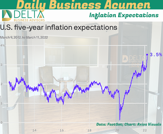 Inflation expectations