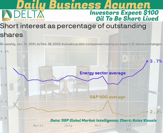 Investors Expect $100 Oil To Be Short Lived