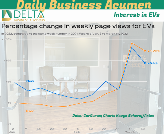 Interest in Evs