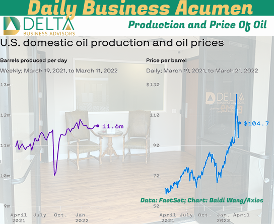 Oil Production