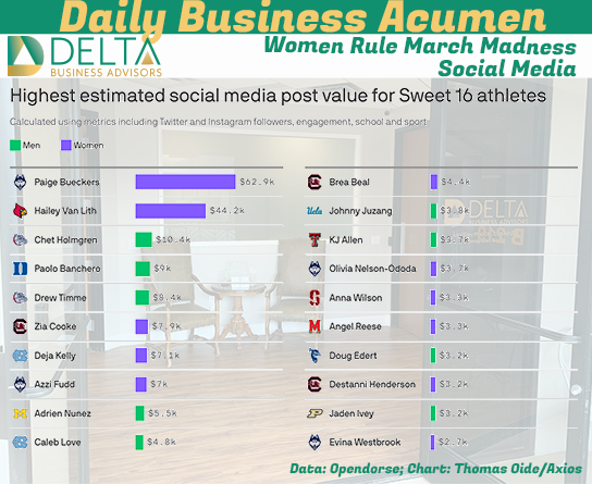 Women Rule March Madness Social Media Women rule March Madness social media