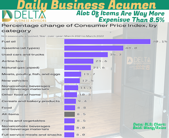 A lot Of Items Are Up Way More Than 8.5% Inflation by the numbers