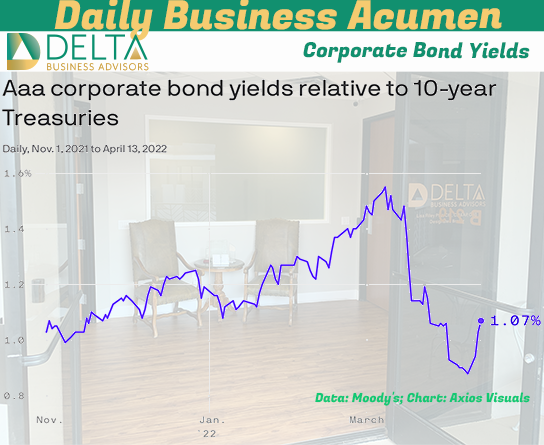 Corporate Bond Yields