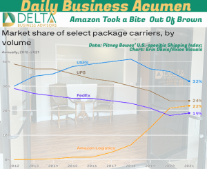 Amazon is increasing shipping market Share