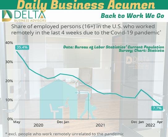 Remote work is declining