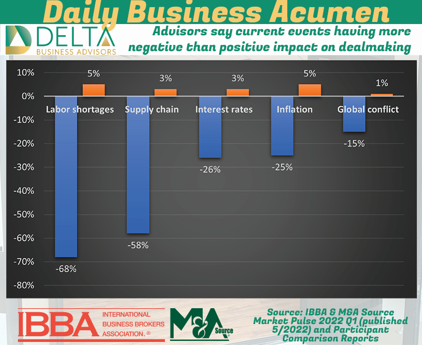 Advisors say current events having more negative than positive impact on dealmaking