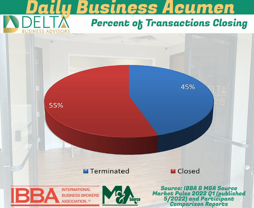 Percent of Transactions Closing Transactions Closing