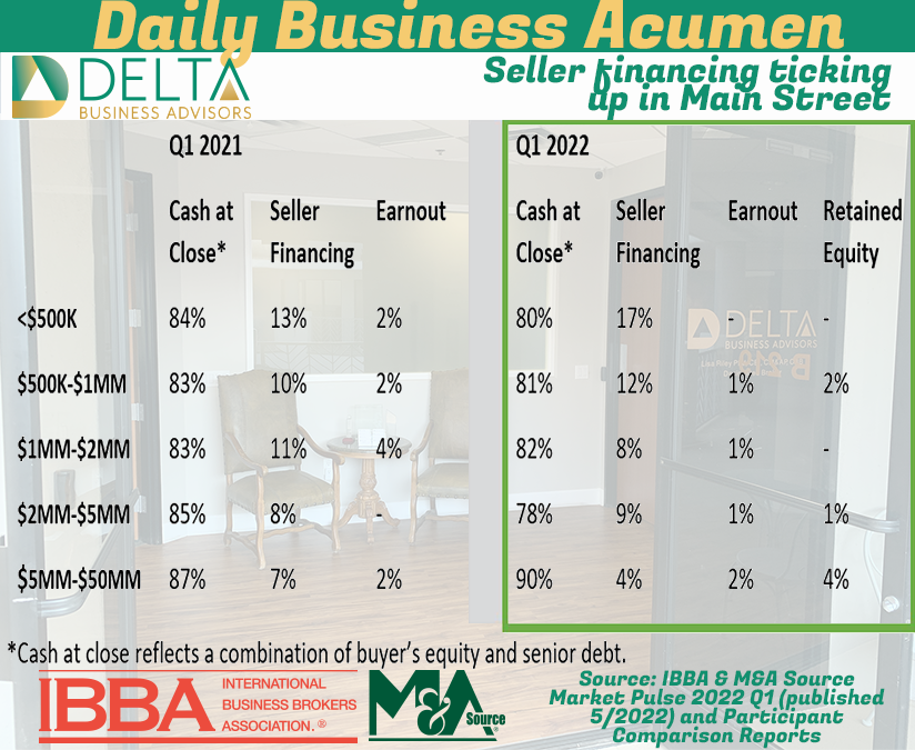 Financing Deals in 2022 Financing up