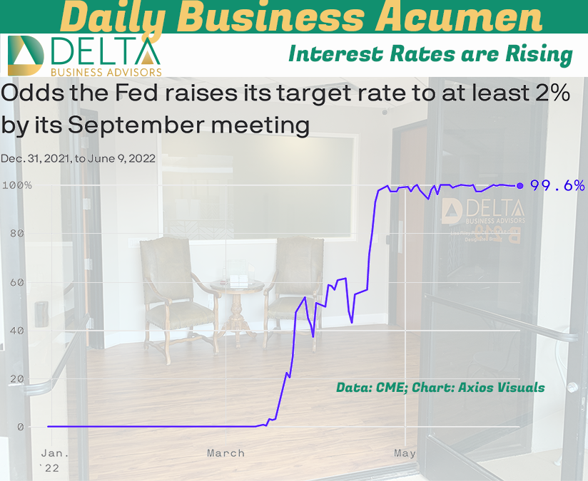 Interest Rates are Rising Interest Rates