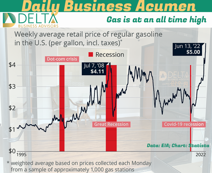 Gas is at an all time high Record Gas Prices