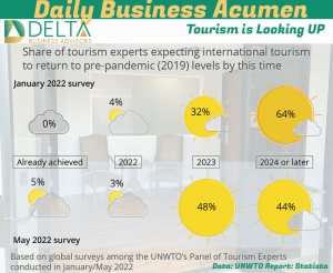 Tourism is Looking UP