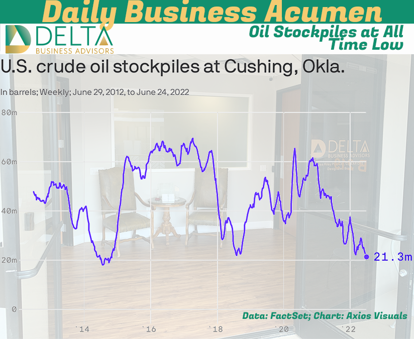 Oil Supplies