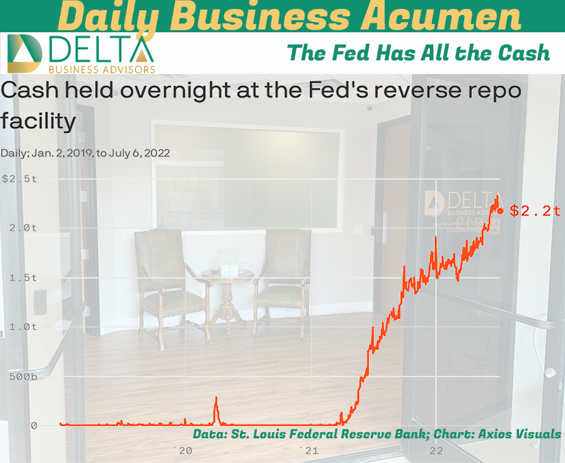 The Fed has all the cash