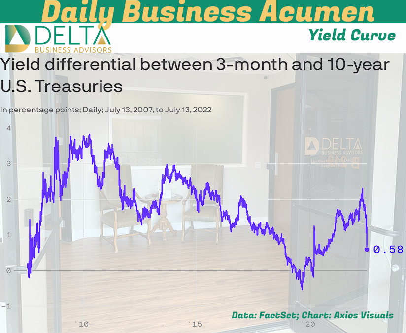 Yield Curve