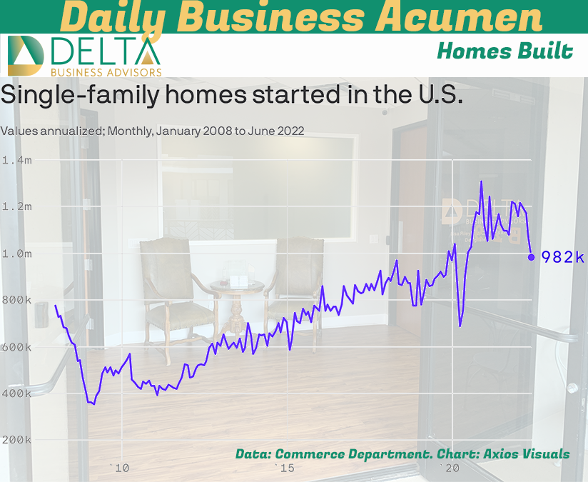 Housing Starts