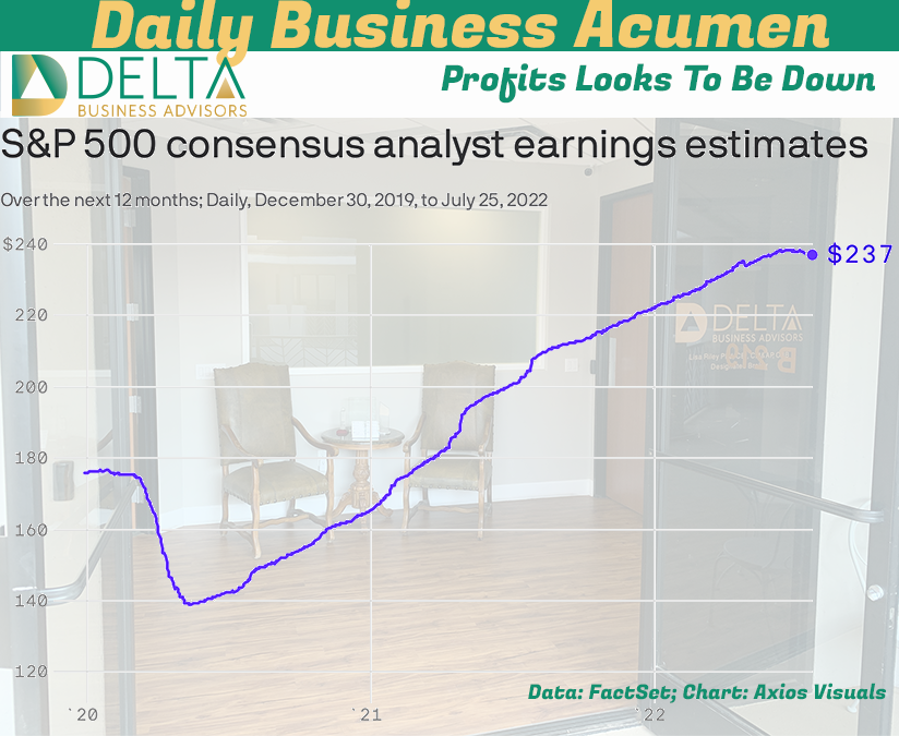 Profits looks to be down