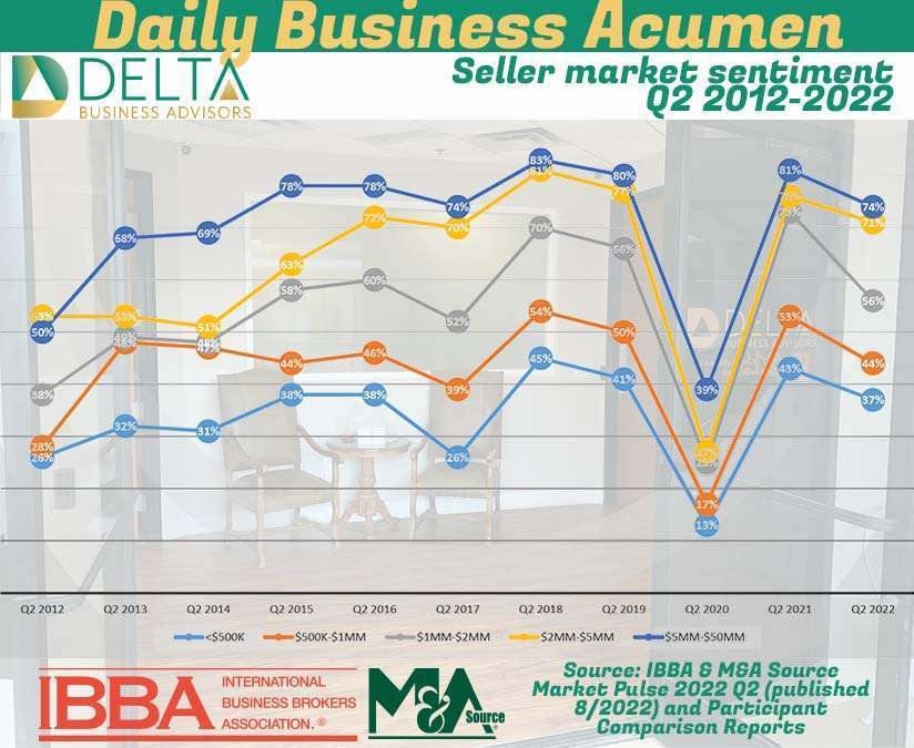 Seller market sentiment Q2 2012-2022 Sellers Market Sentiment