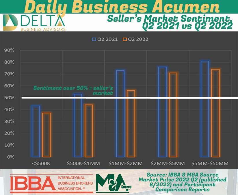 Seller’s Market Sentiment, Q2 2021 vs Q2 2022