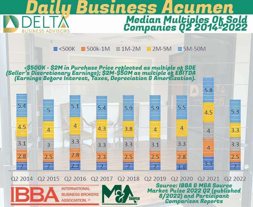 Median Multiples Of Sold Companies Q2 2014-2022 Multiples