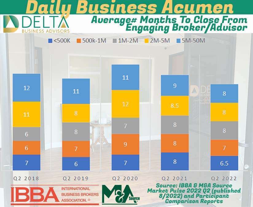 Average# Months To Close From Engaging Broker/Advisor Time to sell
