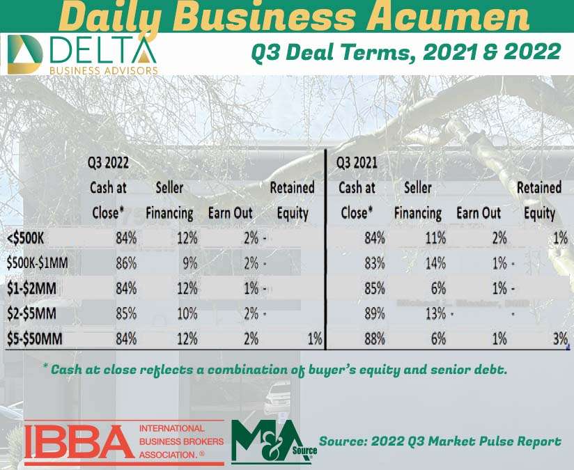 Q3 Deal Terms, 2021 & 2022 Deal Terms