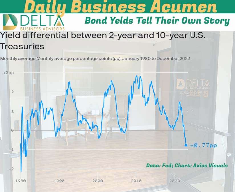 Diverging bond rates