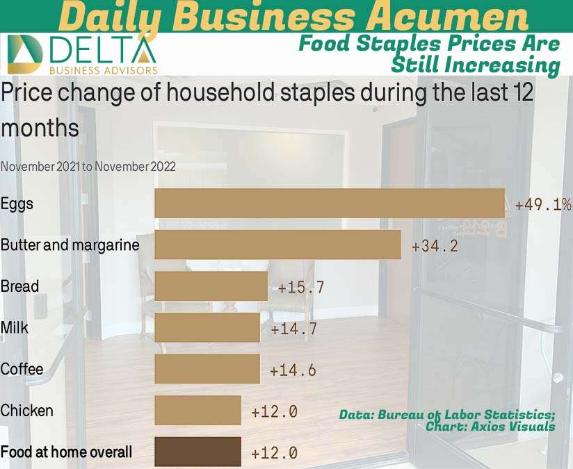 Staples are still increasing in price