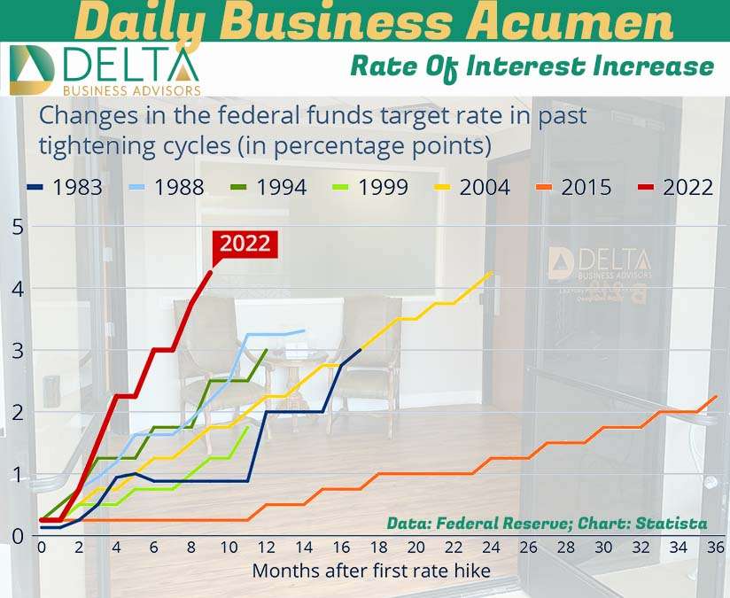 Interest rates