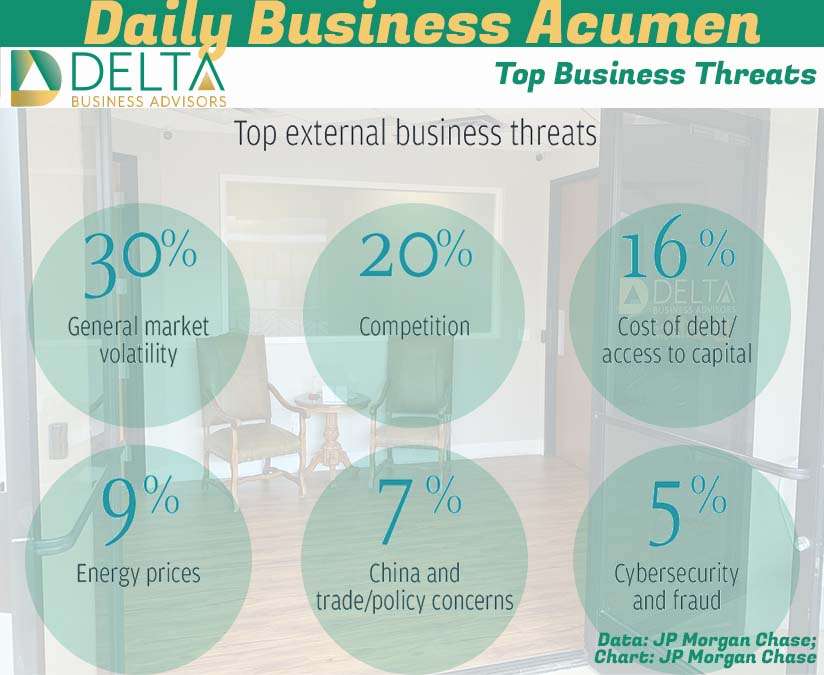 Top Business Threats