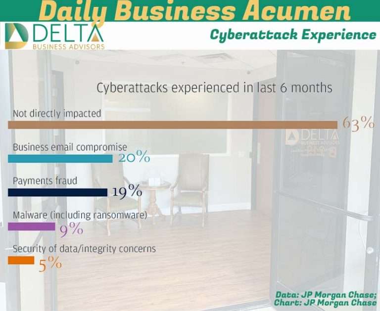 Cyber attacks on Businesses