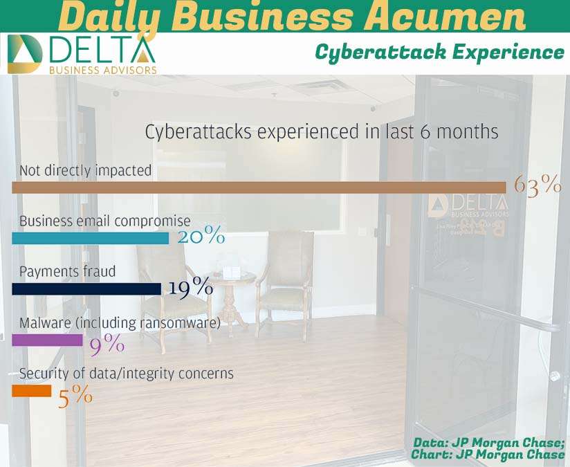 Cyberattack Experience Cyber attacks on Businesses