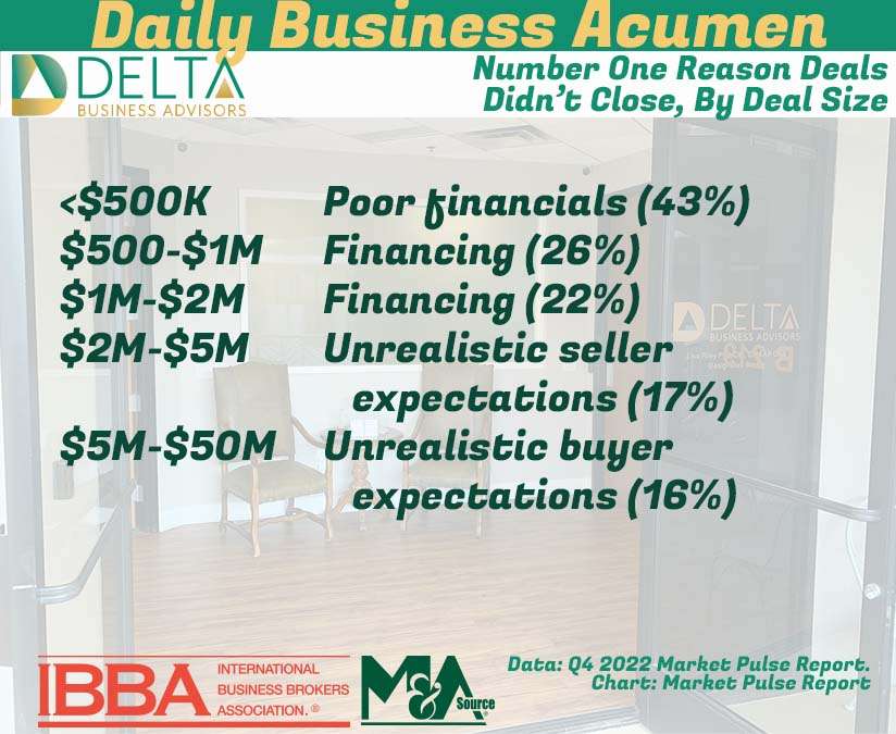 Number One Reason Deals Didn’t Close, By Deal Size Business Broker and M&A Deals fall apart