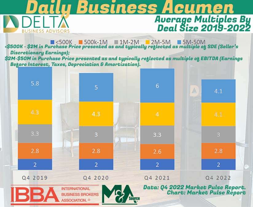 Average Multiples By Deal Size 2019-2022 Business sales multiples