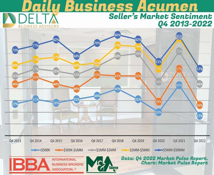 Seller’s Market Sentiment Q4 2013-2022 Business Sellers sentiment