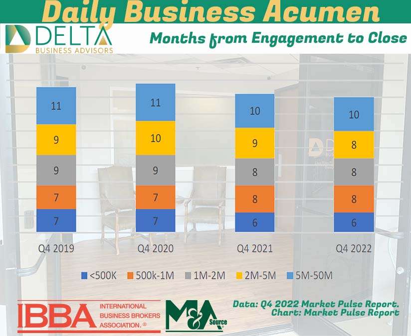 Months From Engagement To Close Business Sales Engagement to Close