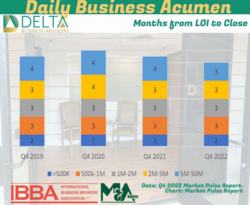 Months from LOI to Close Business Sales Months from LOI to Close