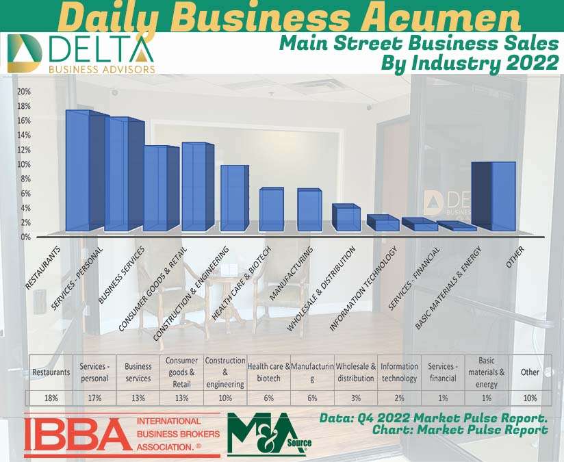 Main Street Business Sales By Industry 2022 Business Sales