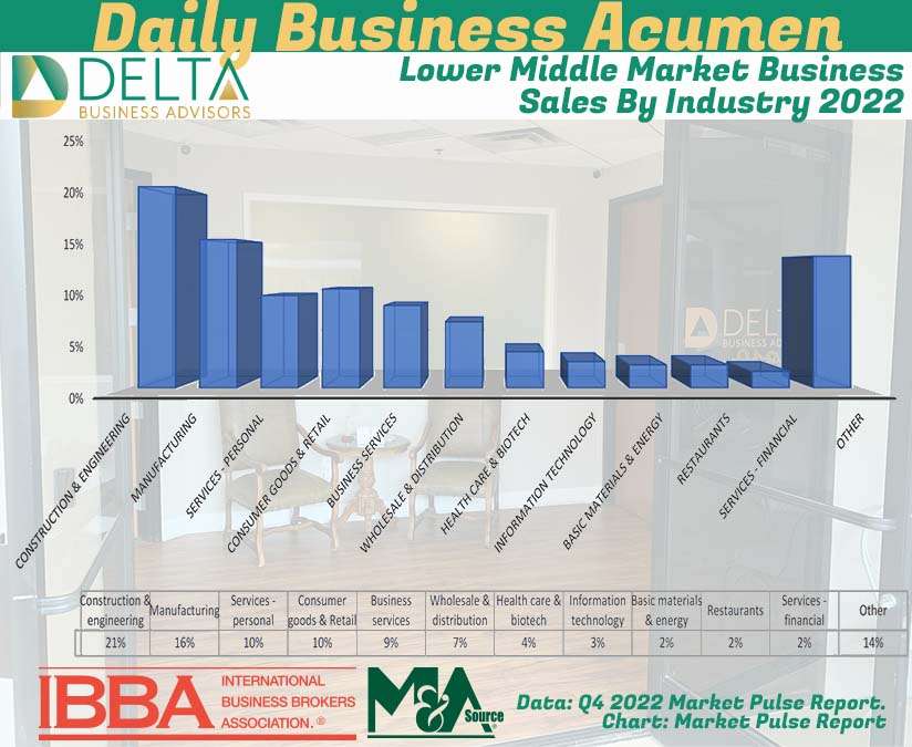 Lower Middle Market Business Sales By Industry 2022 Business Sales