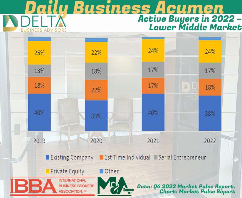 Active Buyers in 2022 – Lower Middle Market Business Buyers Lower Middle Market