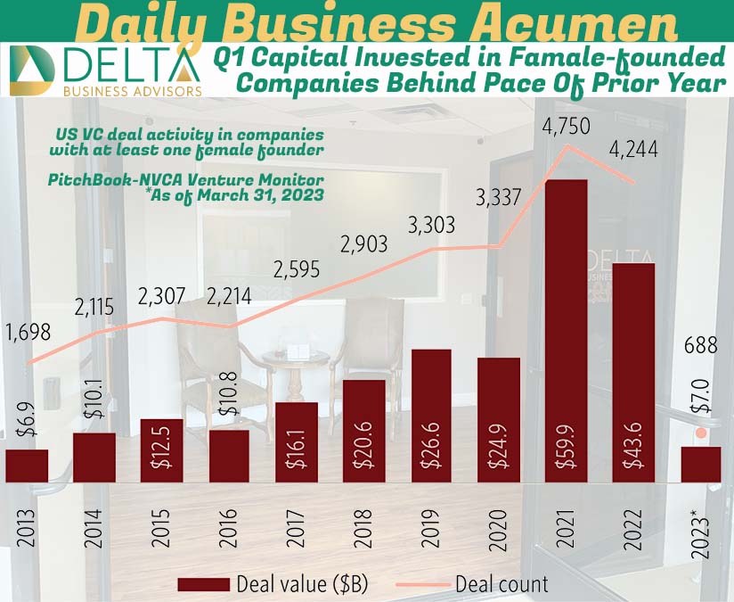 Q1 Capital Invested in Famale-founded Companies Behind Pace Of Prior Year Female Founder PE activity Business Sales